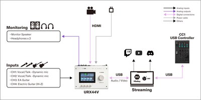 Yamaha CC1 : 1. Configuration de la diffusion en direct