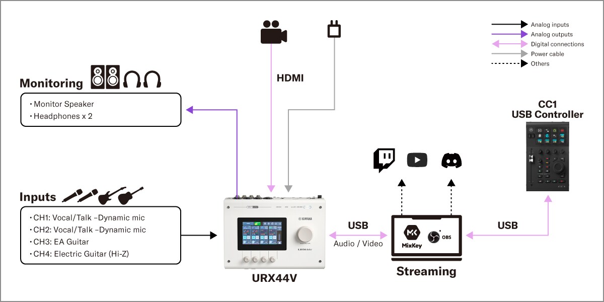 Yamaha CC1 : 1. Configuration de la diffusion en direct
