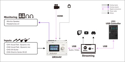 Yamaha CC1 : 1. Configuration de la diffusion en direct