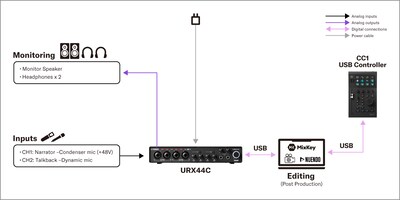 Yamaha CC1 : 2. Configuration de post-production vidéo