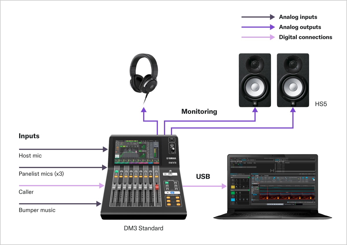 Yamaha Digital Mixing Console DM3: A01 Podcasting