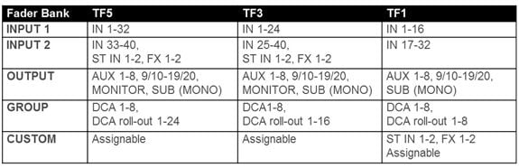 How many fader banks does TF series have? 