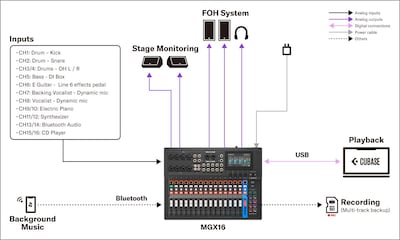 Yamaha MGX16/MGX12 : 2. Sonorisation fixe - Petit club live
