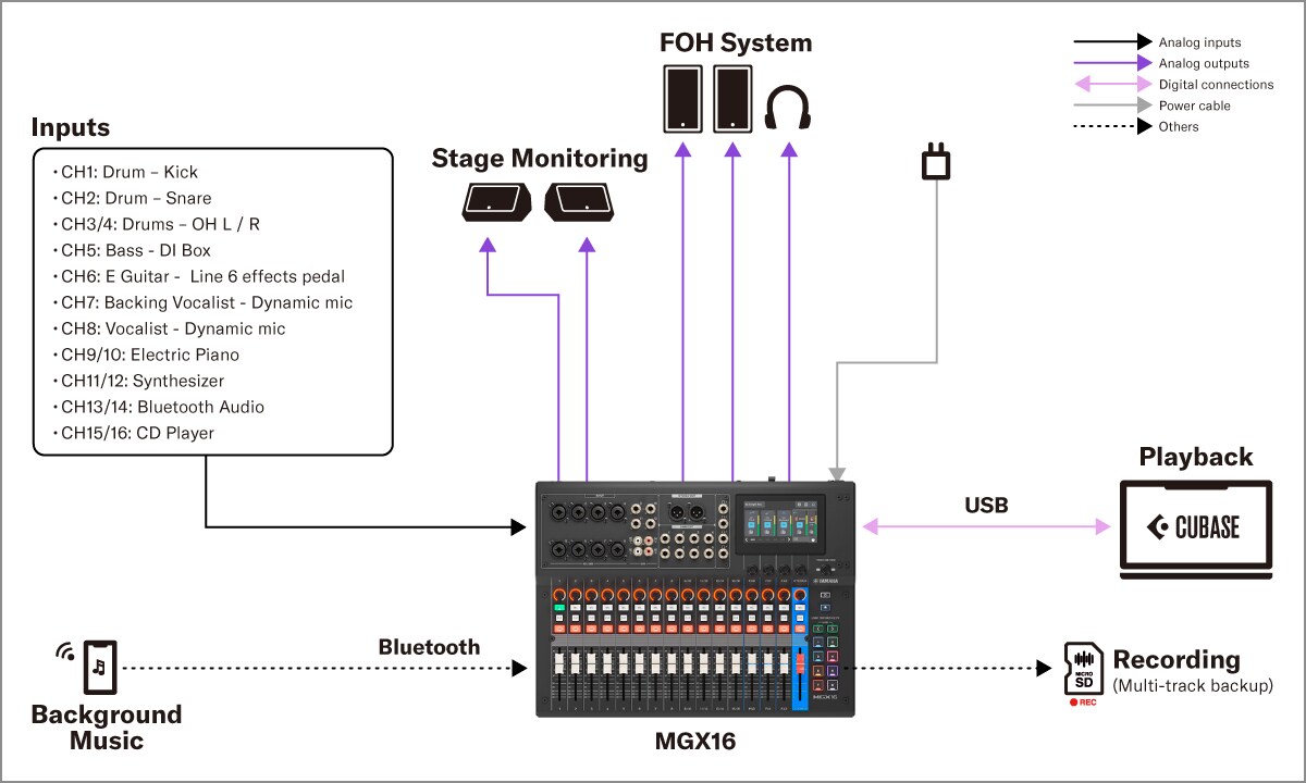 Yamaha MGX16/MGX12 : 2. Sonorisation fixe - Petit club live