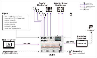 Yamaha MGX16/MGX12 : 3. Podcast avec quatre intervenants