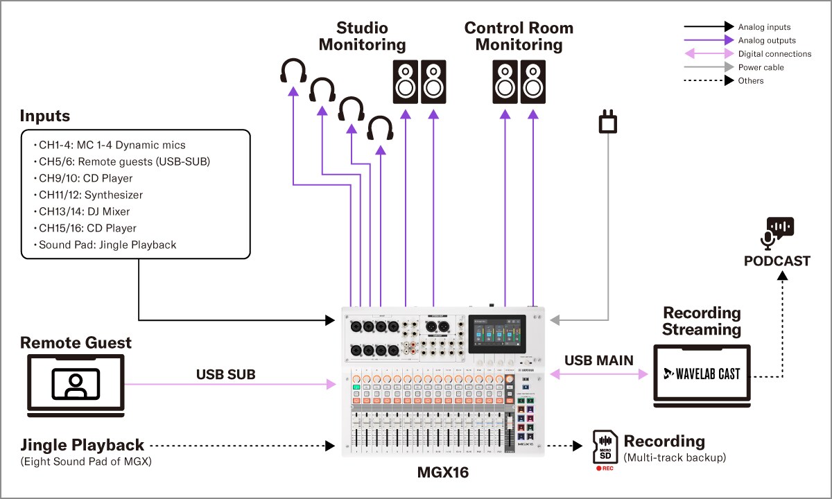 Yamaha MGX16/MGX12 : 3. Podcast avec quatre intervenants