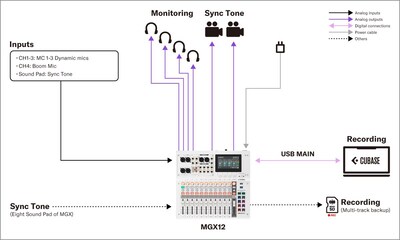 Yamaha MGX16/MGX12 : 4. Production – Enregistrement mobile