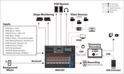 Yamaha MGX16V/MGX12V : Systèmes 1. Sonorisation live – Configuration live hybride