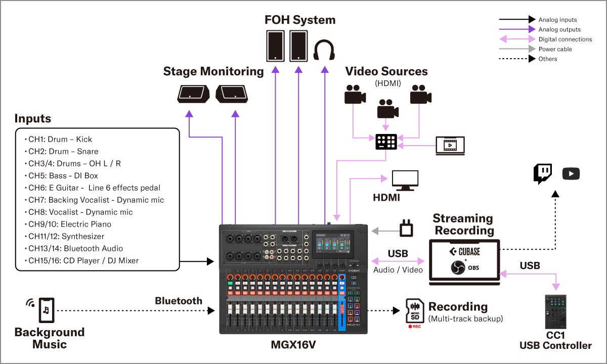 Yamaha MGX16V/MGX12V : Systèmes 1. Sonorisation live – Configuration live hybride
