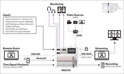 Yamaha MGX16V/MGX12V : Systèmes 2. Son installé - Conférence en ligne interne