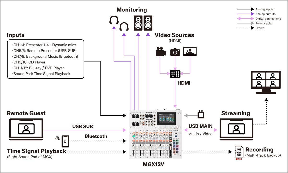 Yamaha MGX16V/MGX12V : Systèmes 2. Son installé - Conférence en ligne interne
