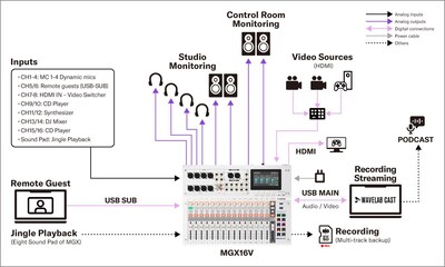Yamaha MGX16V/MGX12V : Systèmes 3. Podcast vidéo avec quatre intervenants