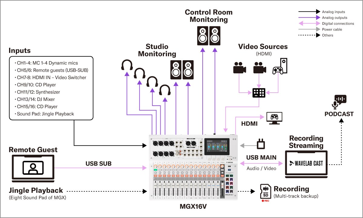 Yamaha MGX16V/MGX12V : Systèmes 3. Podcast vidéo avec quatre intervenants