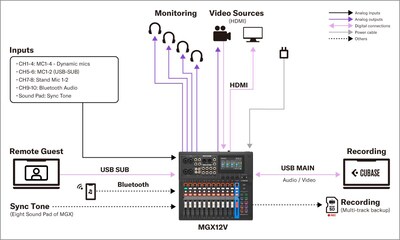 Yamaha MGX16V/MGX12V : Systèmes 4. Configuration pour la production de contenu vidéo et audio