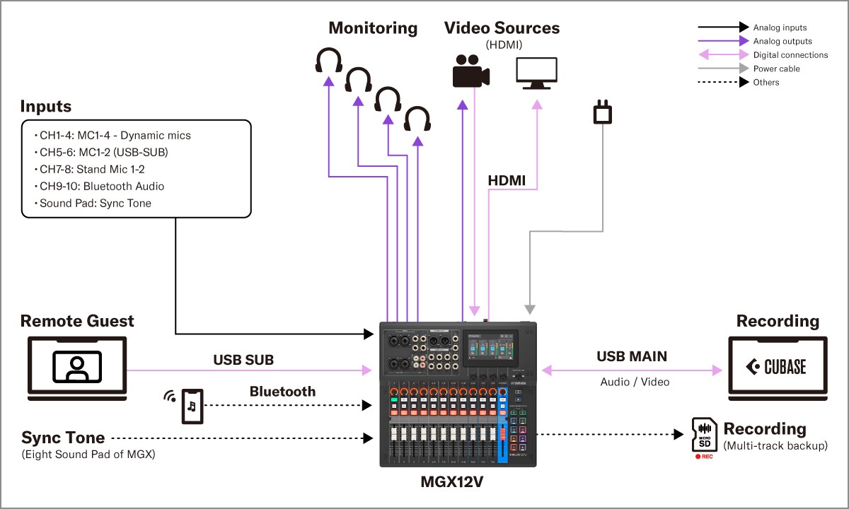 Yamaha MGX16V/MGX12V : Systèmes 4. Configuration pour la production de contenu vidéo et audio