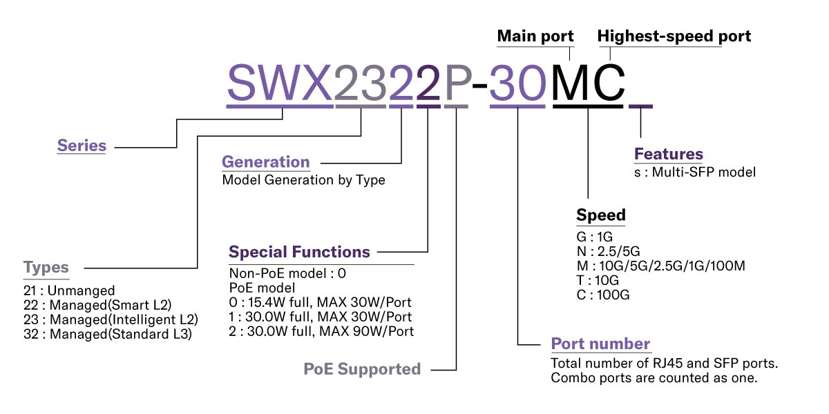 Explication des règles de nommage des modèles de commutateur réseau Yamaha pour les séries SWR et SWX