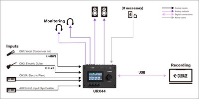 Yamaha URX44 : 1. Configuration de production musicale avec DAW