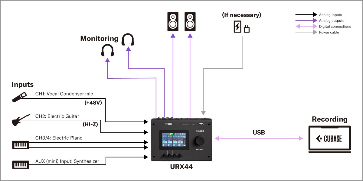 Yamaha URX44 : 1. Configuration de production musicale avec DAW