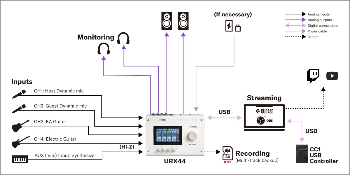 Yamaha URX44 : 2. Configuration de streaming avec DAW