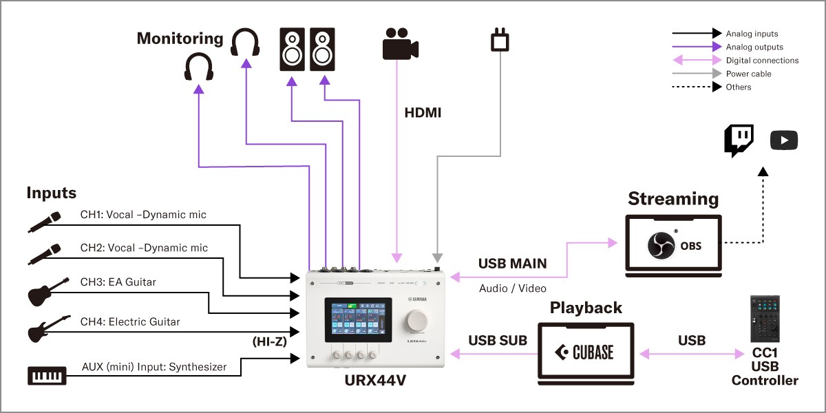 Yamaha URX44V : 2. Configuration de production de contenu vidéo et audio