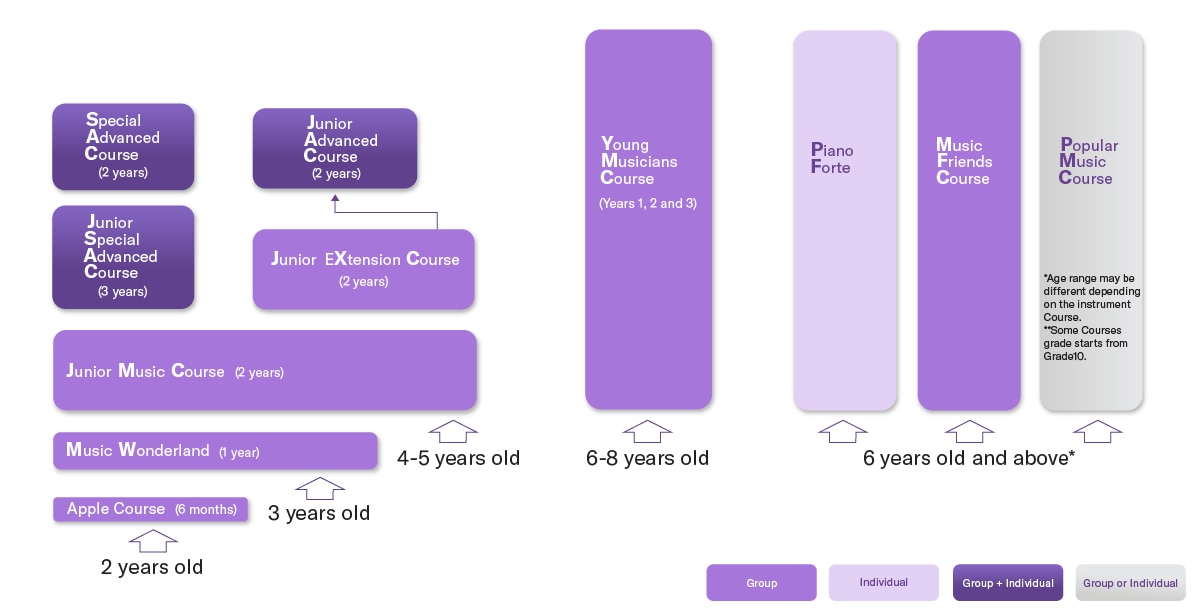 Basic Course Chart